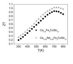 P-type skutterudite material and method of making the same