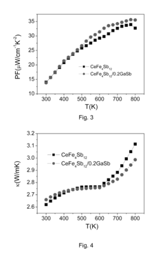 P-type skutterudite material and method of making the same