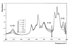 Self-cleaning coatings