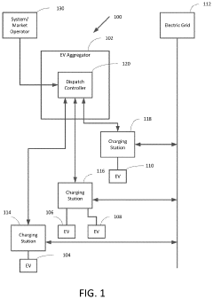Optimal dispatch of electric vehicles performing v2g regulation