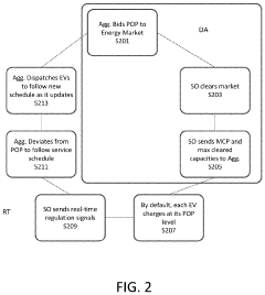 Optimal dispatch of electric vehicles performing v2g regulation
