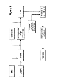 Dairy products with reduced average particle size