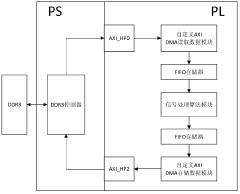 Side-scan sonar signal processing method based on ZYNQ