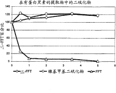 Increased stability of flavor compounds