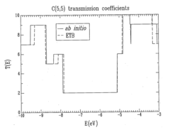 Nano molecular modeling method