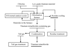 Method for producing titanium tetrachloride by using low-grade titanium material