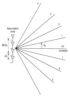 Transform-domain feedback signaling for MIMO communication