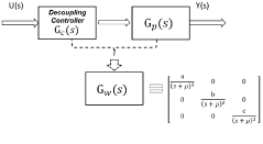 Model-based decoupling and disturbance-rejection control method for homogeneous charge compression ignition (HCCI)
