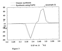 Method for synthesis of carbon-coated redox materials with controlled size