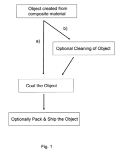 Environmentally friendly coating compositions for coating composites, coated composites therefrom, and methods, processes and assemblages for coating thereof