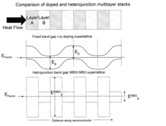 Thermoelectric and pyroelectric energy conversion devices