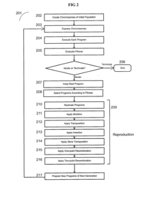 Linear and non-linear genetic algorithms for solving problems such as optimization, function finding, planning and logic synthesis