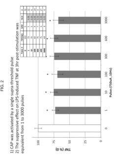 Single-Pulse Activation of the Cholinergic Anti-Inflammatory Pathway to Treat Chronic Inflammation