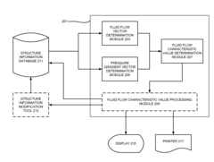 Identification of fluid flow bottlenecks