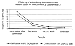 Colonic delivery of metallo-dependent enzymes