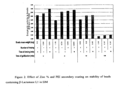 Colonic delivery of metallo-dependent enzymes