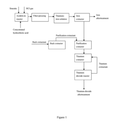 Preparation method for directly synthesizing titanium dioxide from titanium-rich organic phase prepared from ilmenite