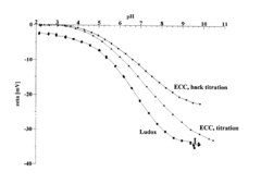 Method for the removal of heavy metals from aqueous solution by means of silica as an adsorbent in counter-flow selective dialysis