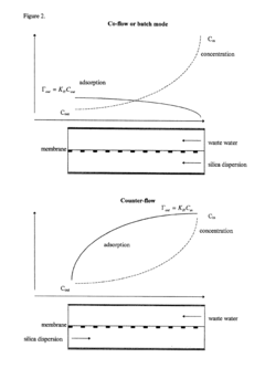 Method for the removal of heavy metals from aqueous solution by means of silica as an adsorbent in counter-flow selective dialysis