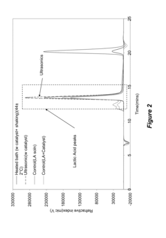 Depolymerization of polylactic acid