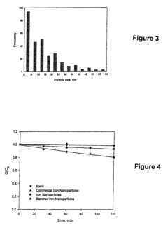 Preparation and application of stabilized iron nanoparticles for dechlorination of chlorinated hydrocarbons in soils, sediments, and ground water