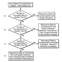 Increasing the effectiveness of error correction codes and operating multi-level memory systems by using information about the quality of the stored data