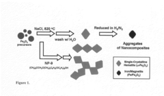 Single-crystalline hematite rhombohedra and magnetic nanocomposites of iron and magnetite and methods of making same