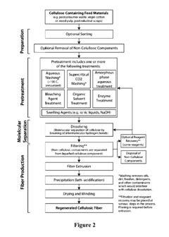 Methods and systems for processing cellulose-containing materials and isolating cellulose molecules; methods for regenerating cellulosic fibers