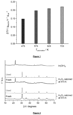 Process for methanol synthesis using an indium oxide based catalyst