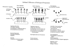 Methods and Reagents for Regulation of Cellular Responses in Biological Systems