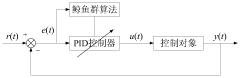 Whale group PID independent pitch control method for large wind turbine unit