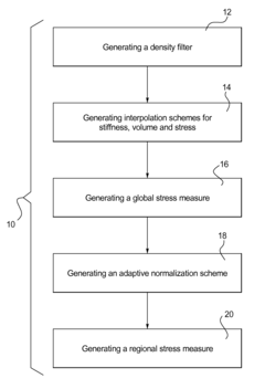 Stress-based Topology Optimization Method and Tool