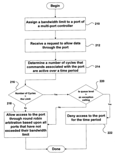 Method and apparatus for multi-port memory controller