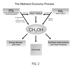 Efficient and selective conversion of carbon dioxide to methanol, dimethyl ether and derived products