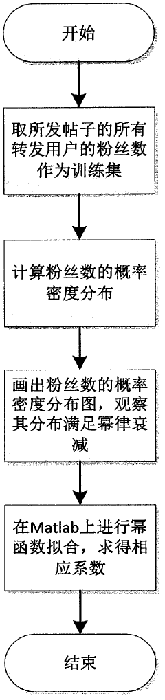 Method for predicting post forwarding amount in social network based on Kalman filter
