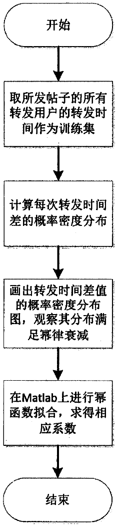 Method for predicting post forwarding amount in social network based on Kalman filter
