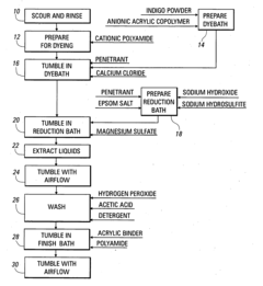 Method for dyeing fabric materials with indigo, other vat dyes, and sulfur dyes