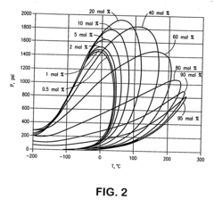 Method for transporting synthetic products