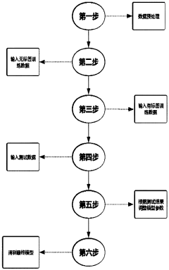 A method for predicting predicting the performance of an engine by a big data analysis model